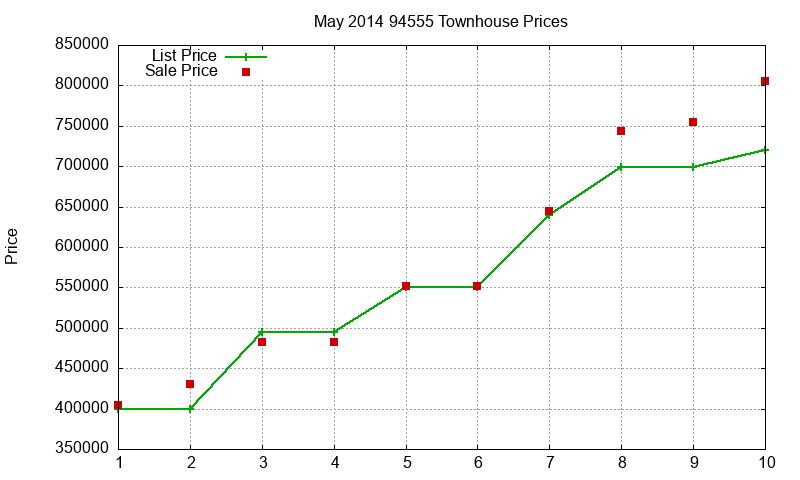 94555 Townhouses Just Sold 2014-05