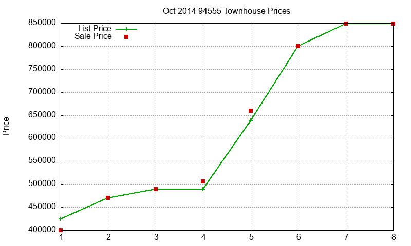 94555 Townhouses Just Sold 2014-10