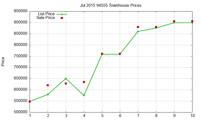 94555 Townhouses Just Sold 2015-07 94555 Townhouses Just Sold 2015-07