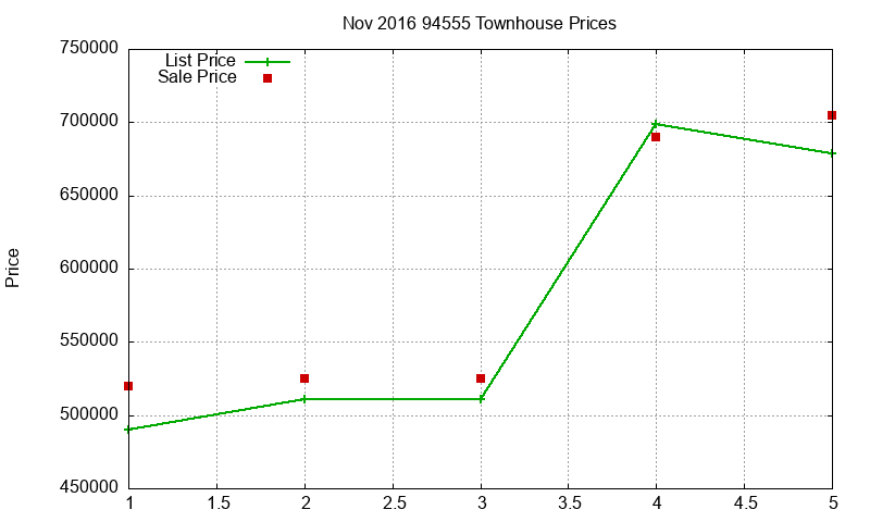 94555 Townhouses Just Sold 2016-11