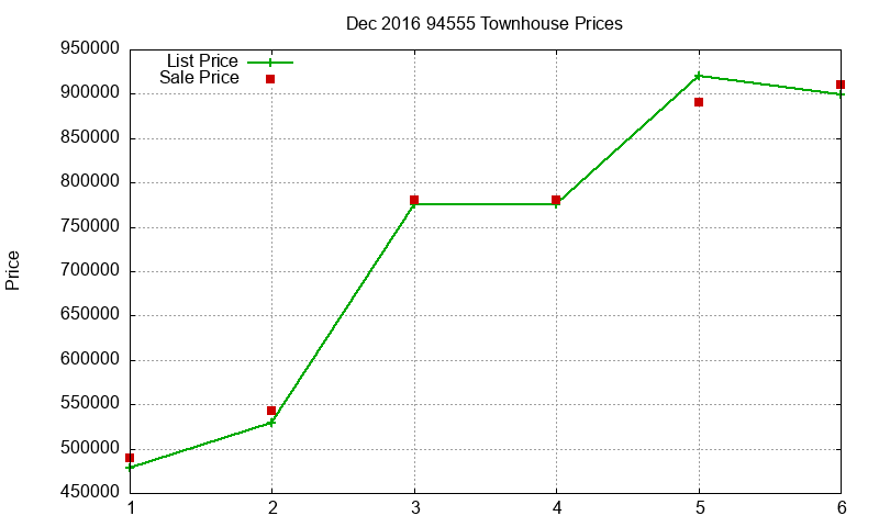 94555 Townhouses Just Sold 2016-12