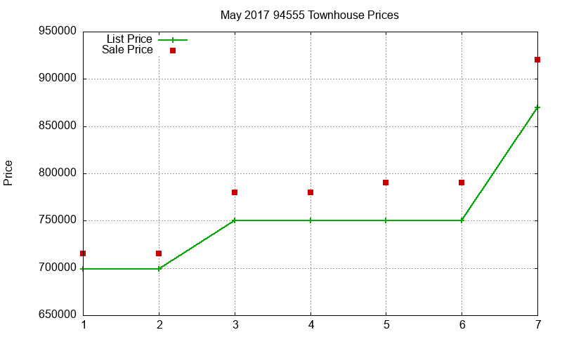 94555 Townhouses Just Sold 2017-05
