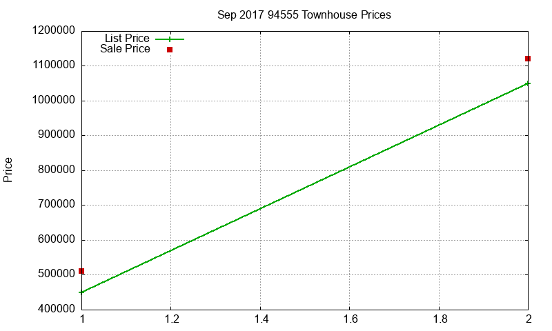 94555 Townhouses Just Sold 2017-09