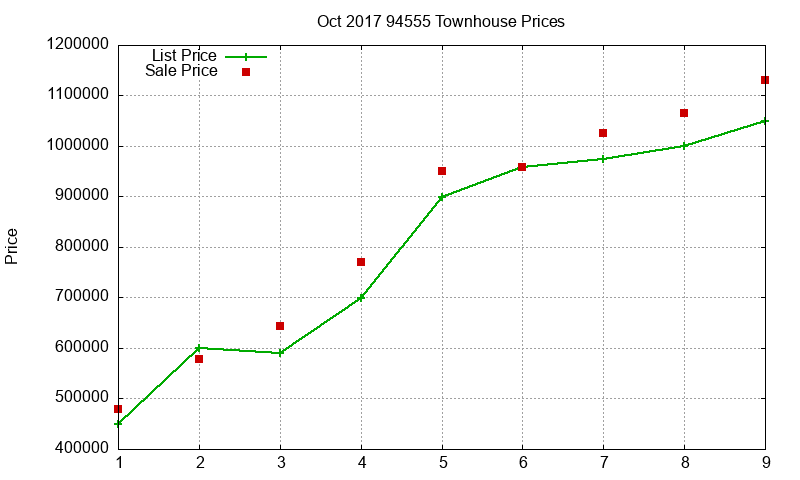 94555 Townhouses Just Sold 2017-10
