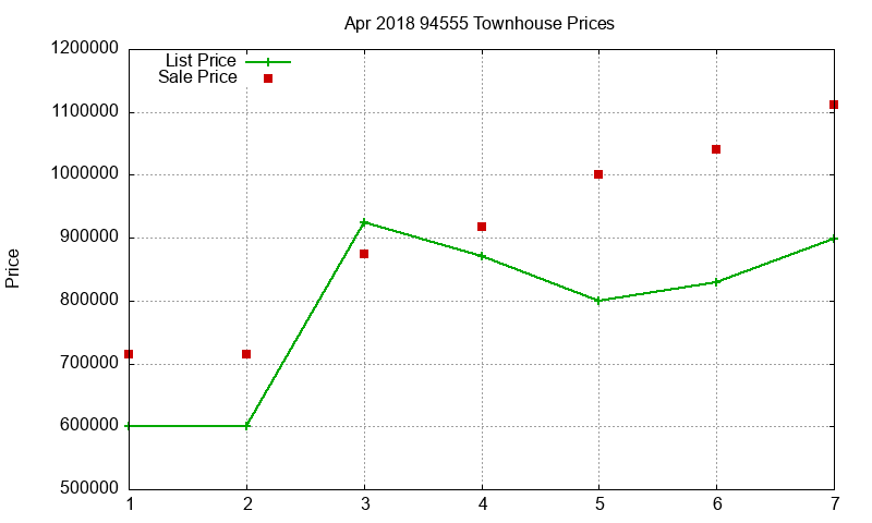 94555 Townhouses Just Sold 2018-04