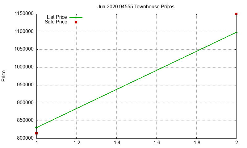 94555 Townhouses Just Sold 2020-06