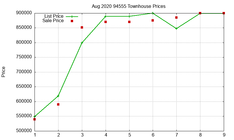 94555 Townhouses Just Sold 2020-08