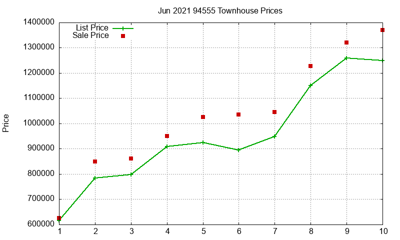94555 Townhouses Just Sold 2021-06