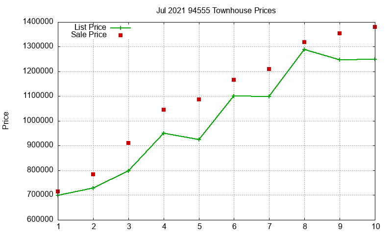 94555 Townhouses Just Sold 2021-07