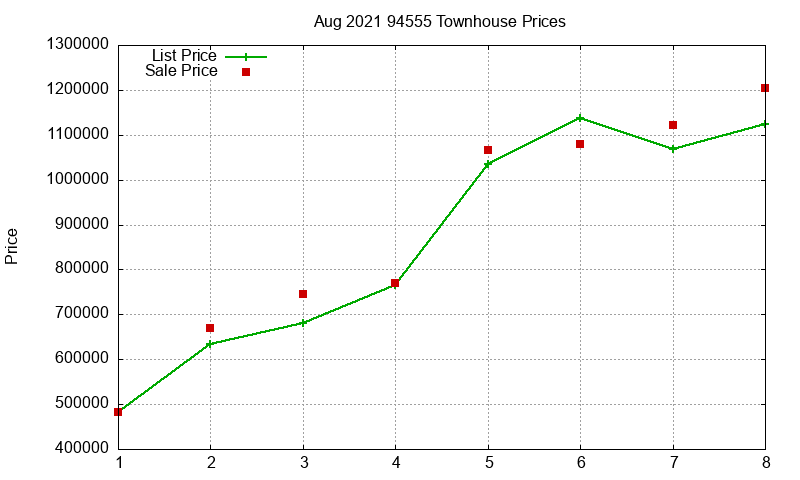 94555 Townhouses Just Sold 2021-08