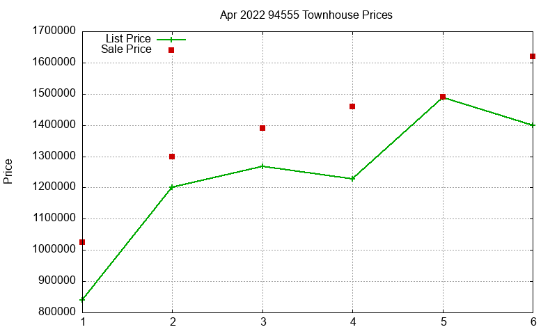 94555 Townhouses Just Sold 2022-04