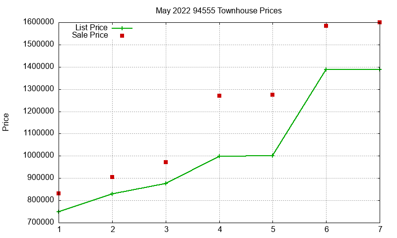 94555 Townhouses Just Sold 2022-05
