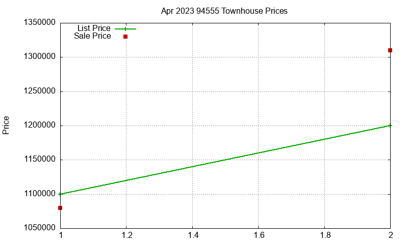 94555 Townhouses Just Sold 2023-04