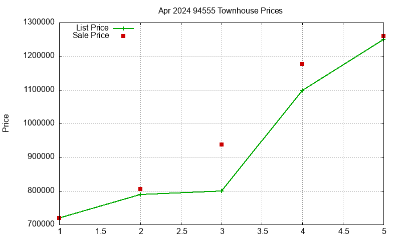 94555 Townhouses Just Sold 2024-04