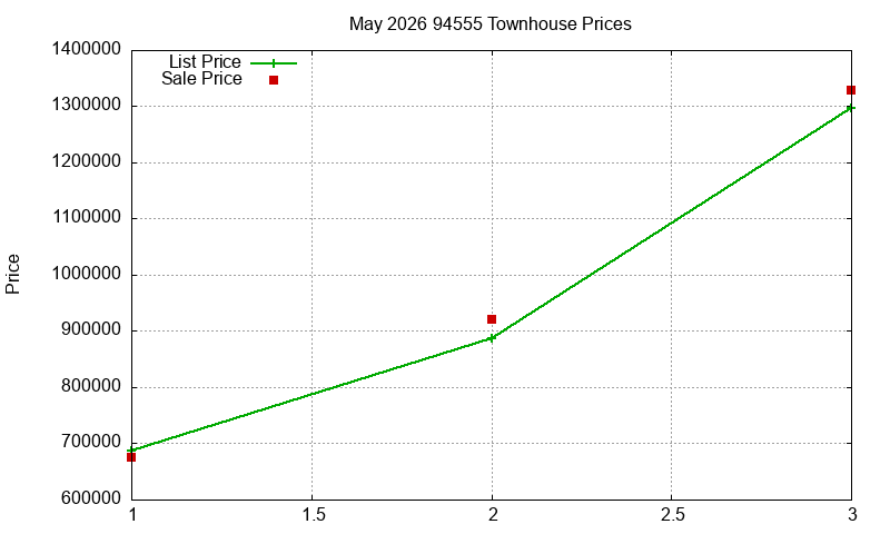 94555 Townhouses Just Sold 2026-05