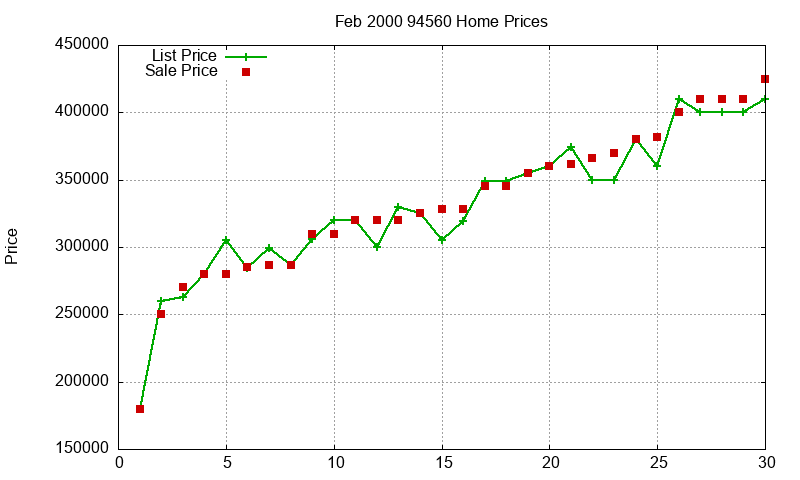 94560 Homes Just Sold 2000-02