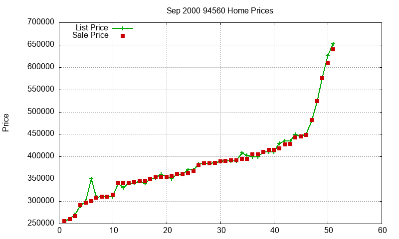 94560 Homes Just Sold 2000-09