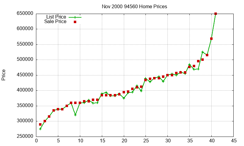 94560 Homes Just Sold 2000-11