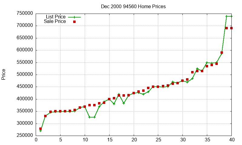 94560 Homes Just Sold 2000-12