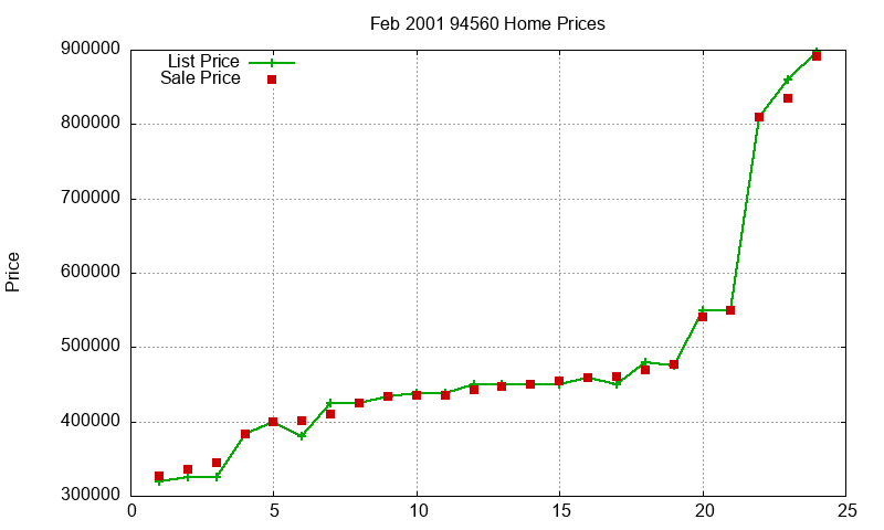 94560 Homes Just Sold 2001-02