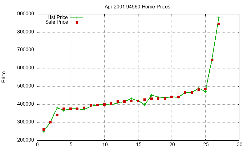 94560 Homes Just Sold 2001-04