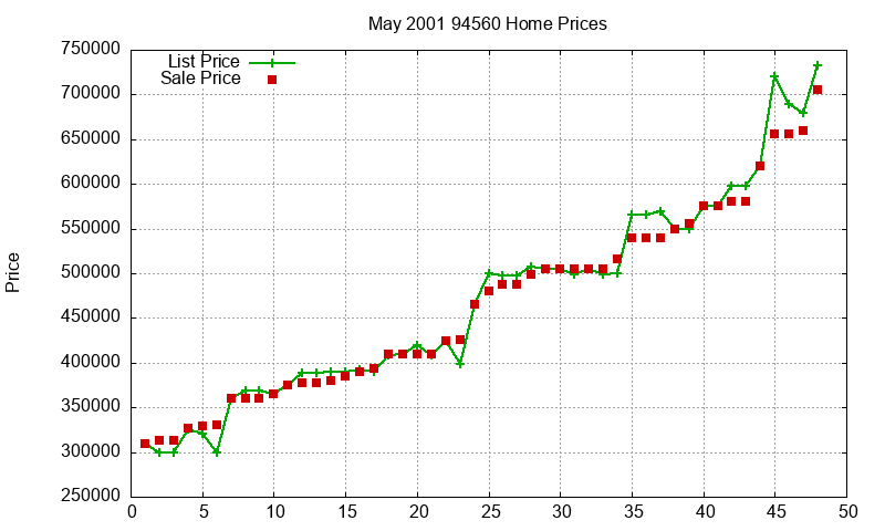 94560 Homes Just Sold 2001-05