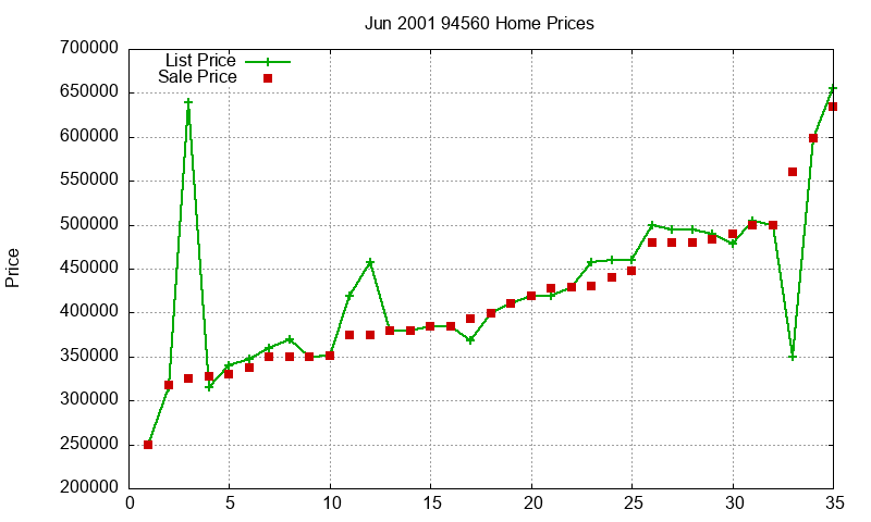 94560 Homes Just Sold 2001-06