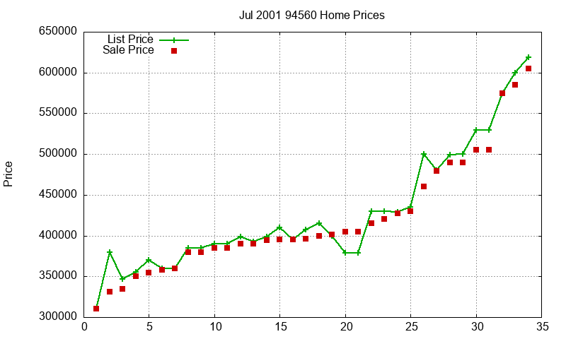 94560 Homes Just Sold 2001-07