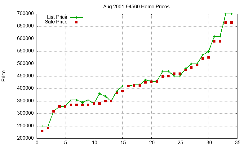 94560 Homes Just Sold 2001-08
