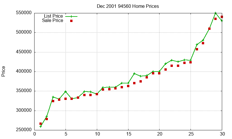 94560 Homes Just Sold 2001-12