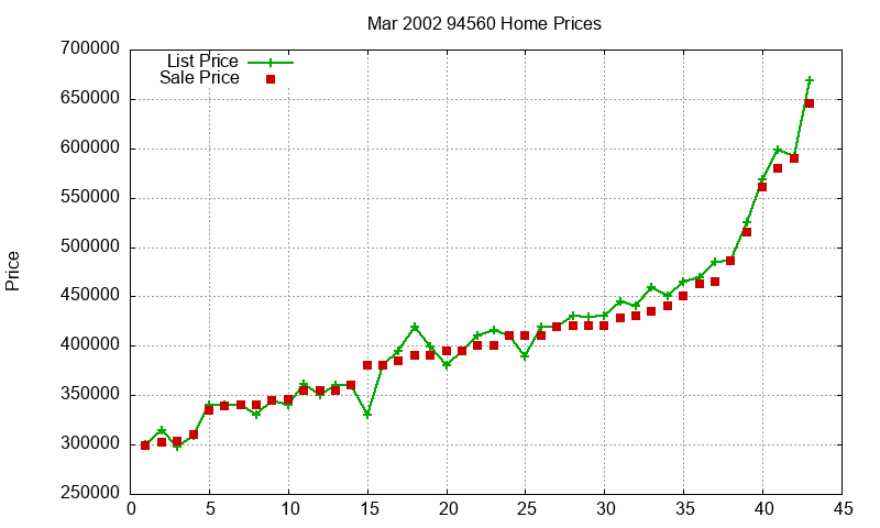94560 Homes Just Sold 2002-03