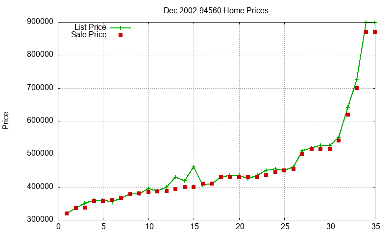 94560 Homes Just Sold 2002-12
