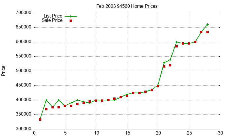 94560 Homes Just Sold 2003-02