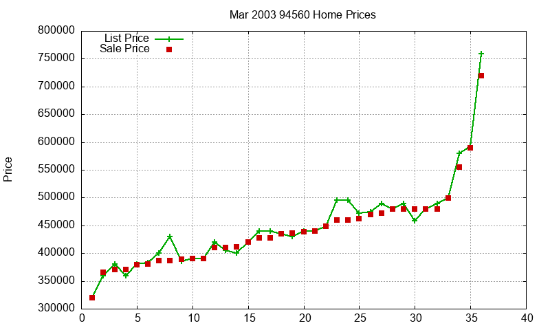 94560 Homes Just Sold 2003-03