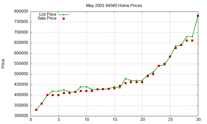 94560 Homes Just Sold 2003-05 94560 Homes Just Sold 2003-05