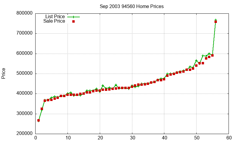 94560 Homes Just Sold 2003-09