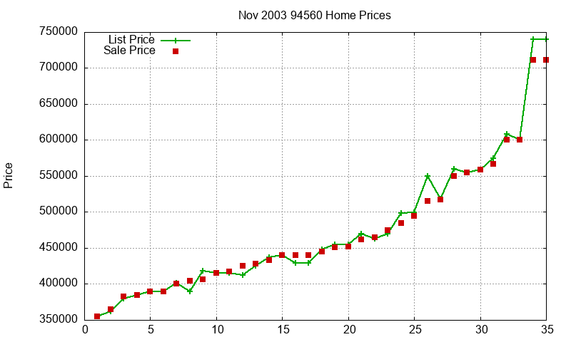 94560 Homes Just Sold 2003-11