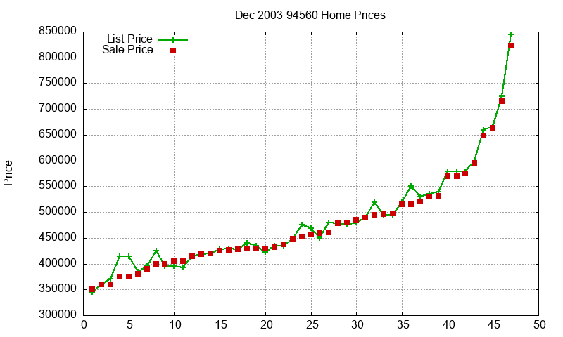 94560 Homes Just Sold 2003-12