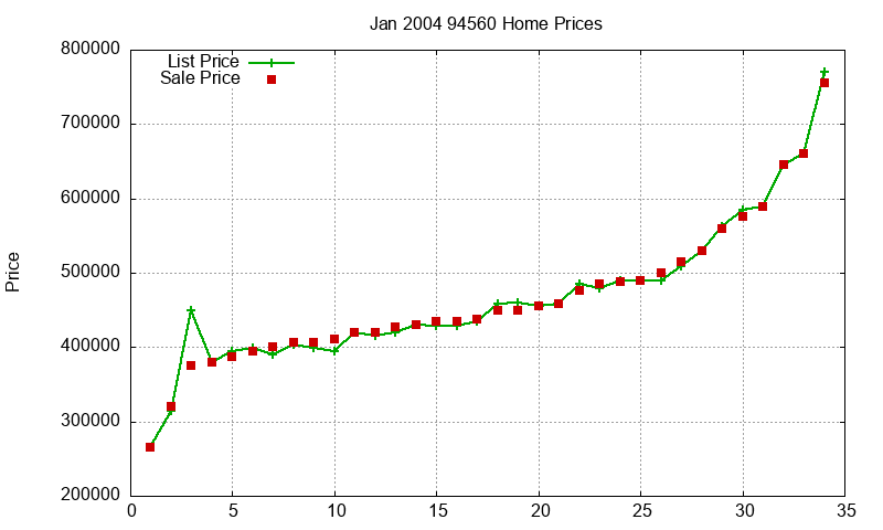 94560 Homes Just Sold 2004-01