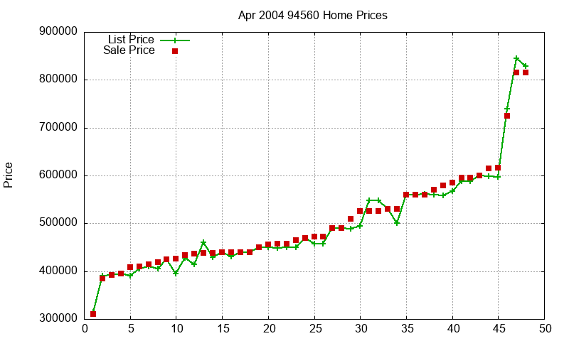 94560 Homes Just Sold 2004-04