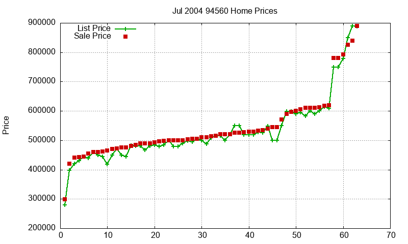 94560 Homes Just Sold 2004-07