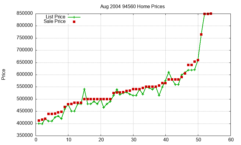 94560 Homes Just Sold 2004-08