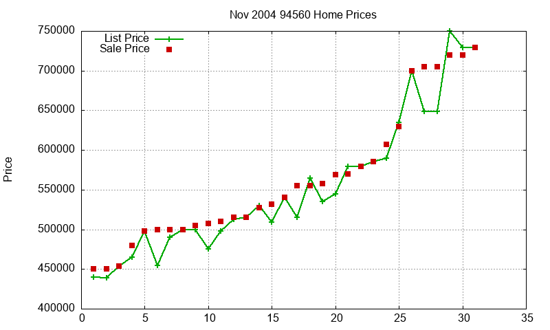 94560 Homes Just Sold 2004-11