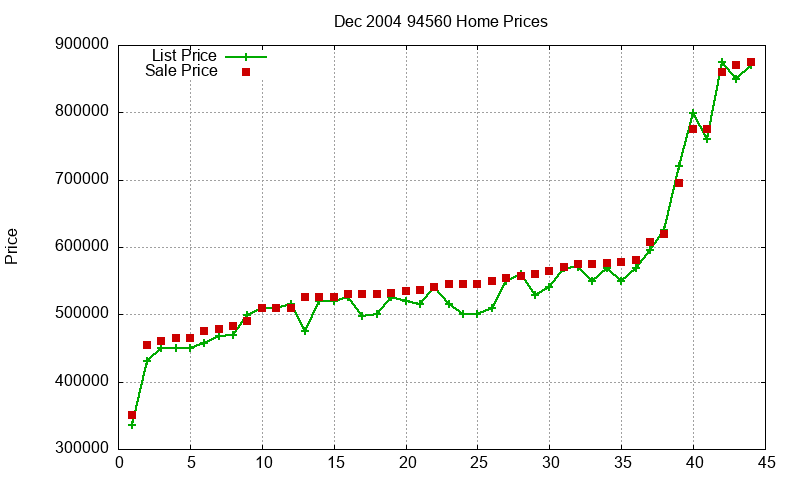 94560 Homes Just Sold 2004-12