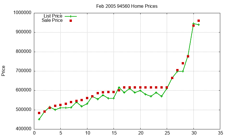 94560 Homes Just Sold 2005-02