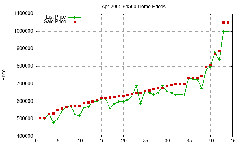 94560 Homes Just Sold 2005-04