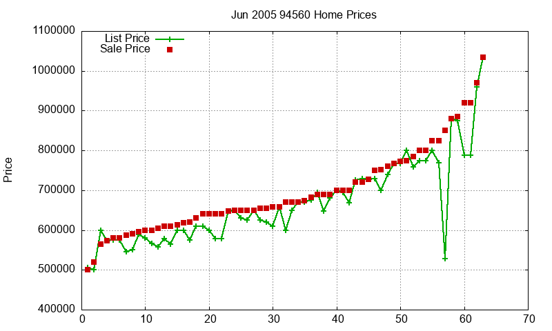 94560 Homes Just Sold 2005-06