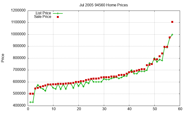 94560 Homes Just Sold 2005-07