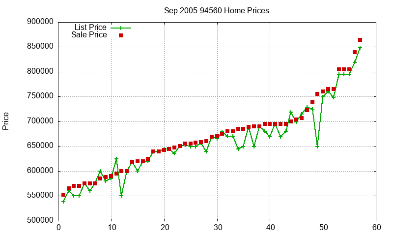 94560 Homes Just Sold 2005-09