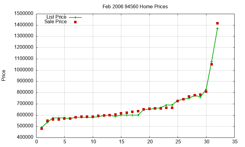 94560 Homes Just Sold 2006-02
